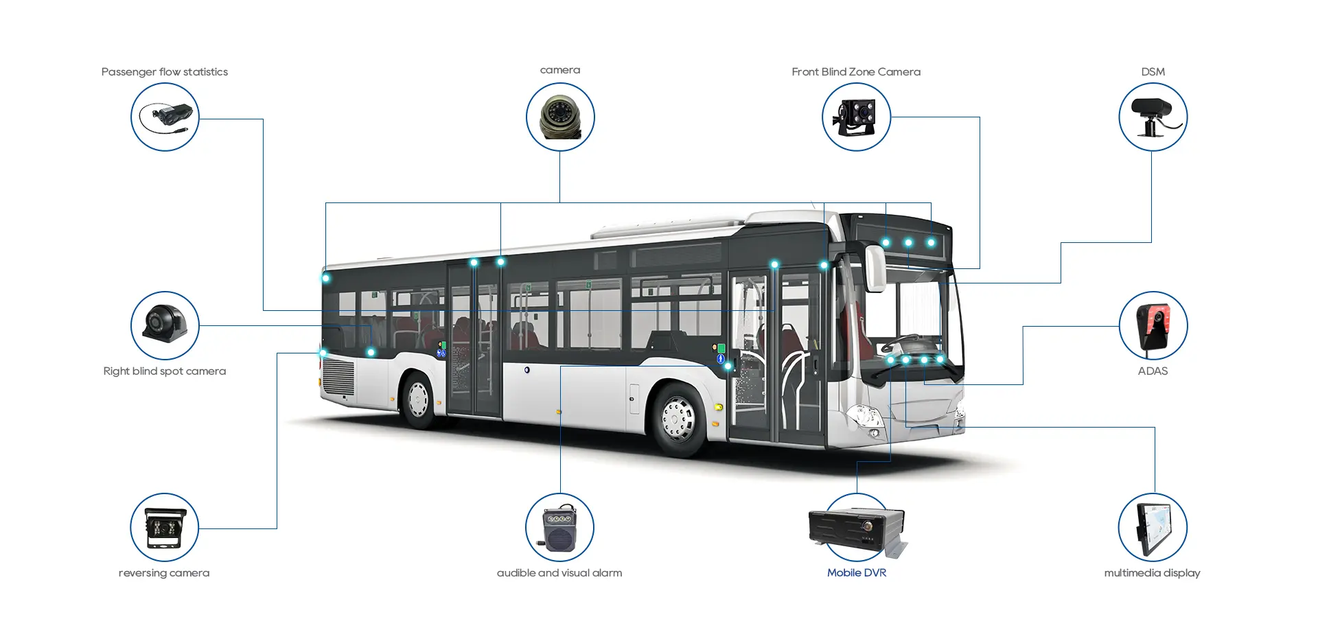 Sistema de câmeras de ônibus Sistema de câmeras de ônibus